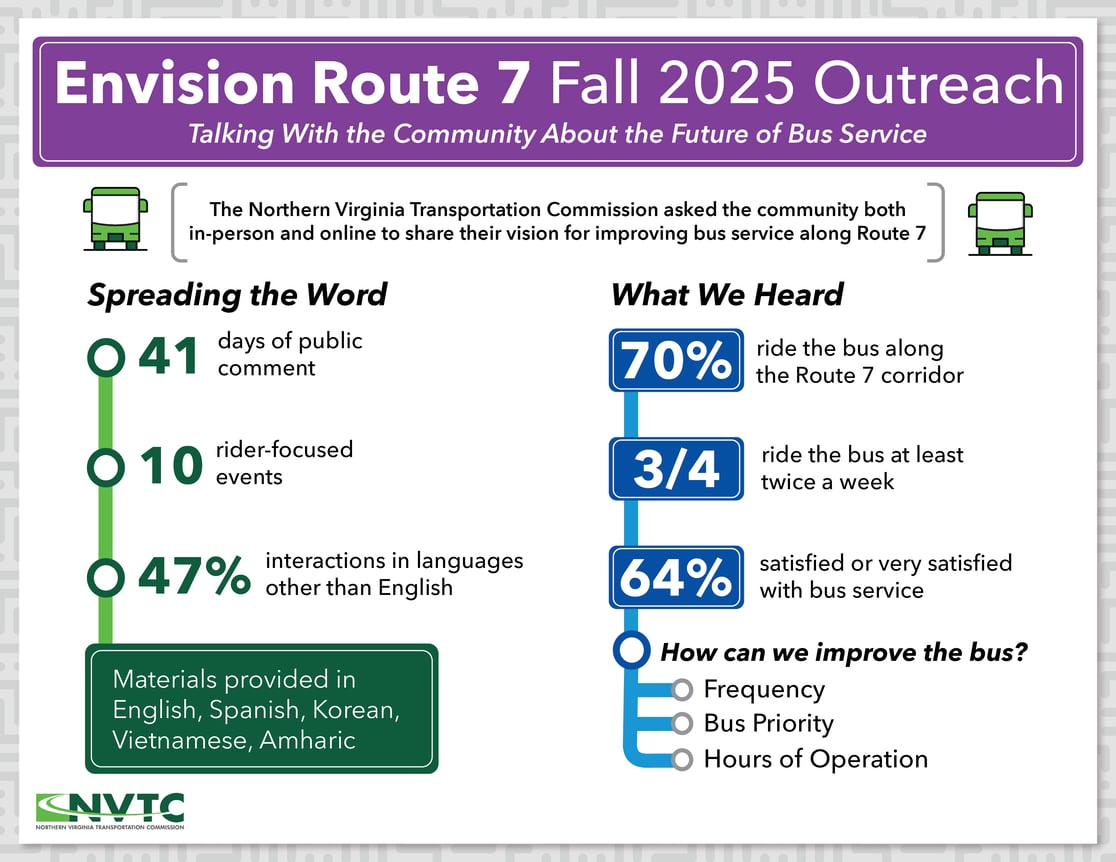 Graphic with a green cartoon icon of a bus and statistics about the Fall 2025 Envision Route 7 outreach campaign. All information in graphic is repeated below in text form. 
